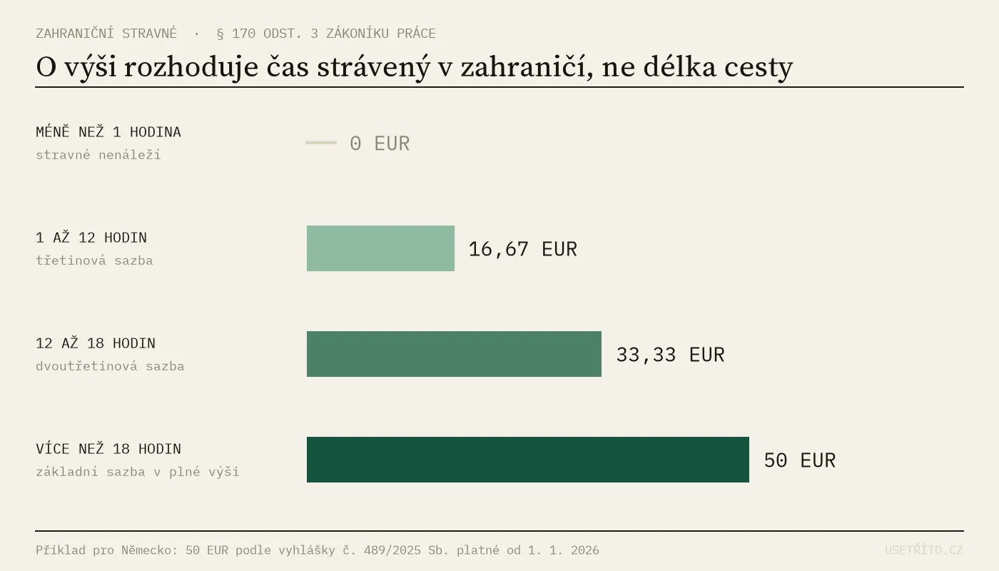 Tři pásma zahraničního stravného: méně než hodina bez nároku, 1 až 12 hodin třetinová sazba, 12 až 18 hodin dvoutřetinová, nad 18 hodin plná sazba