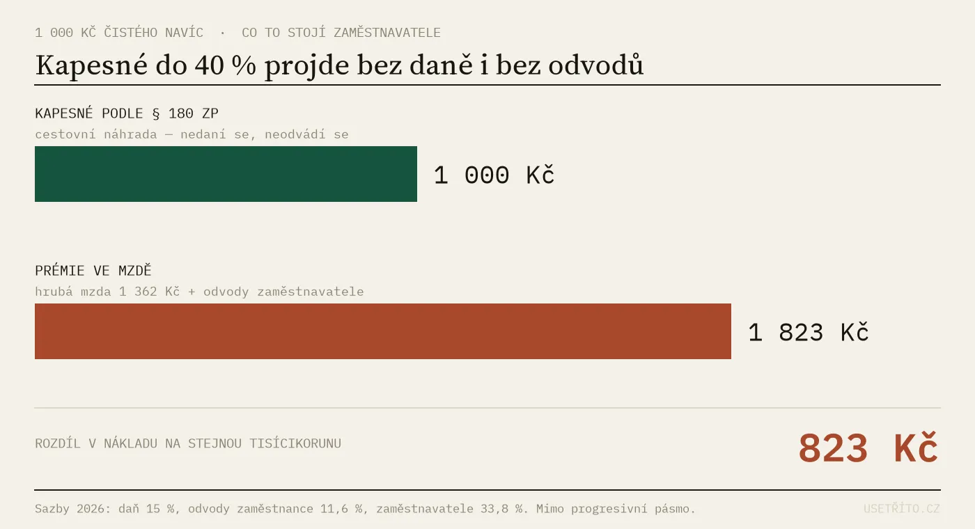 Porovnání nákladu na 1 000 Kč čistého pro zaměstnance: kapesné stojí firmu 1 000 Kč, prémie ve mzdě 1 823 Kč