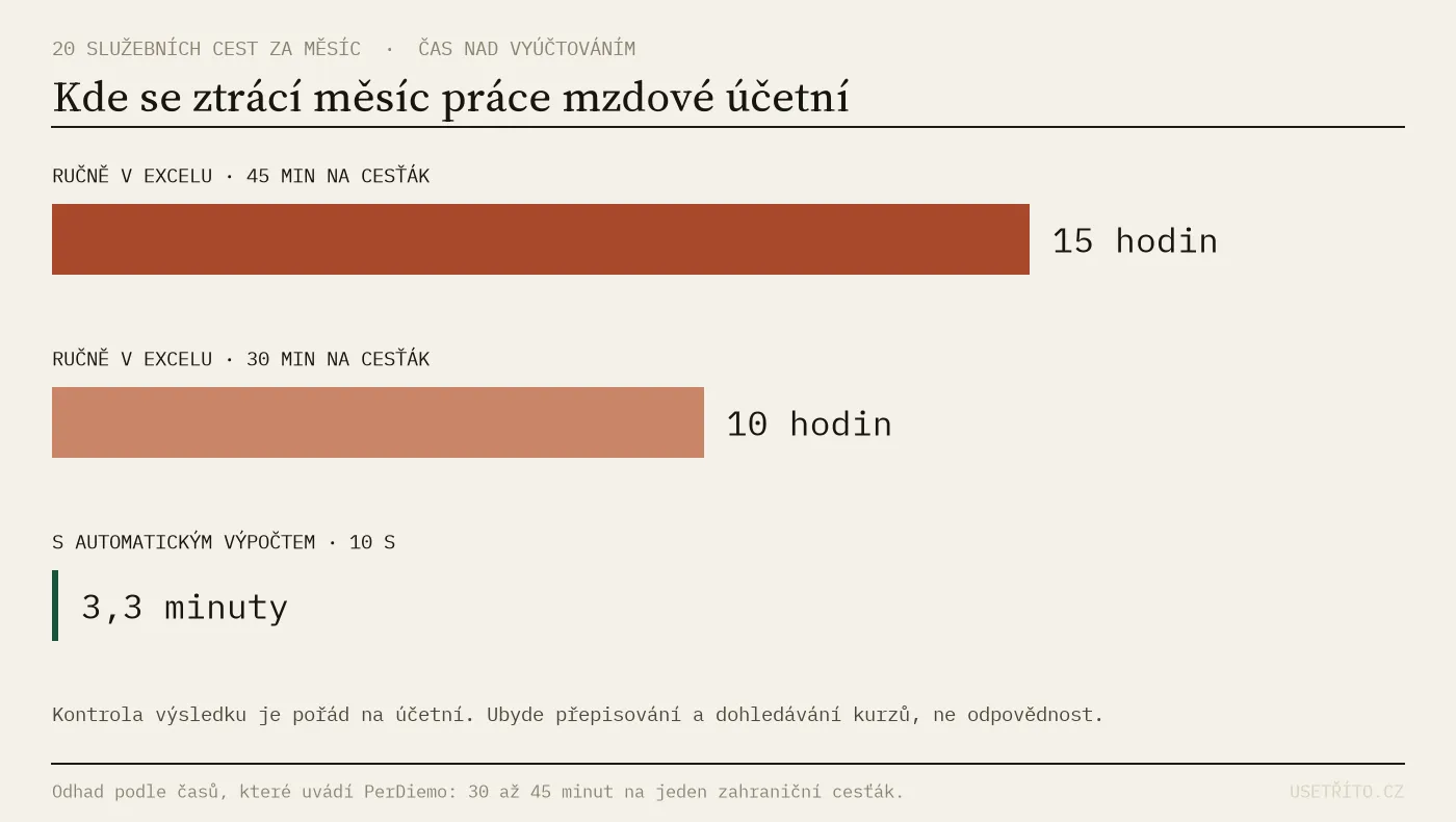 Při 20 služebních cestách měsíčně zabere ruční vyúčtování 10 až 15 hodin, automatický výpočet zhruba 3 minuty