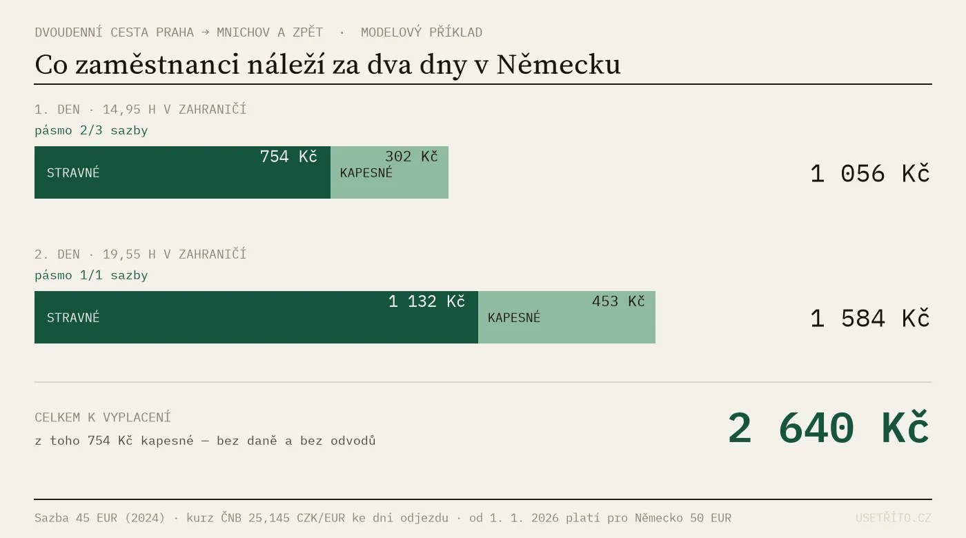 rozpad dvoudenní cesty do Německa: stravné a kapesné po dnech